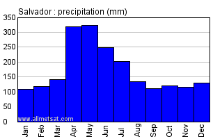 Salvador, Bahia Brazil Annual Precipitation Graph